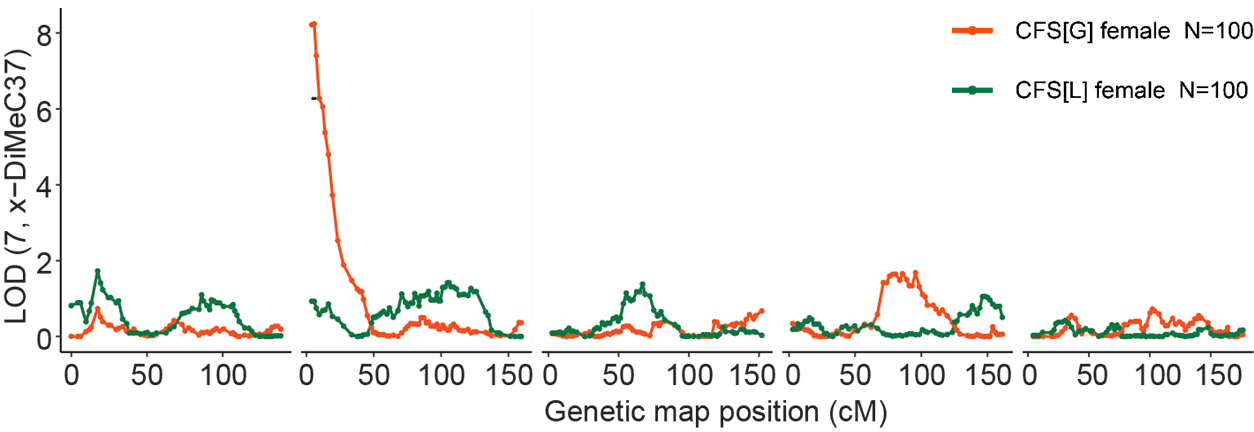 Species-specific QTL for pheromone compound abundance