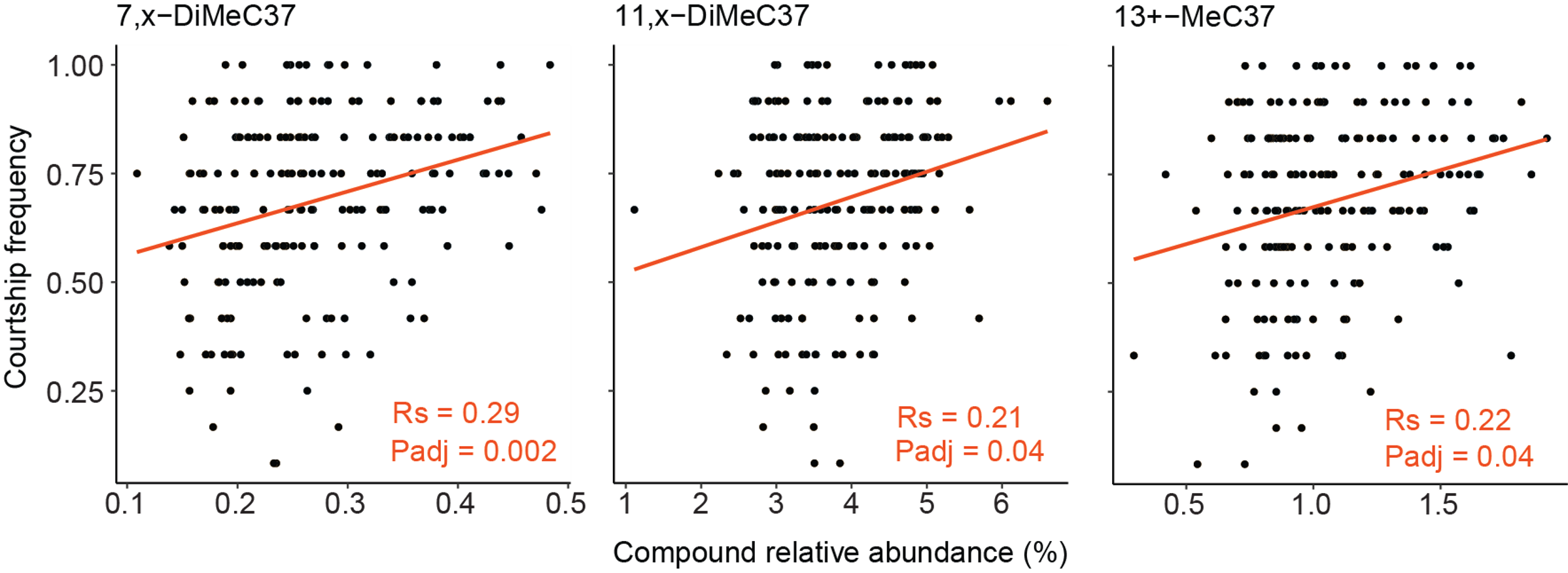 Potential pheromone compounds for species-specific mate preference